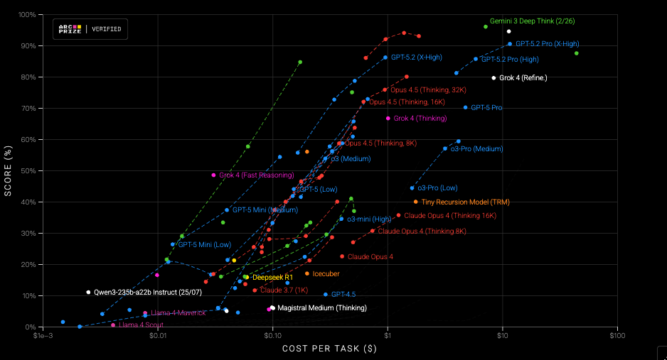 ARC-AGI-1 leaderboard chart
