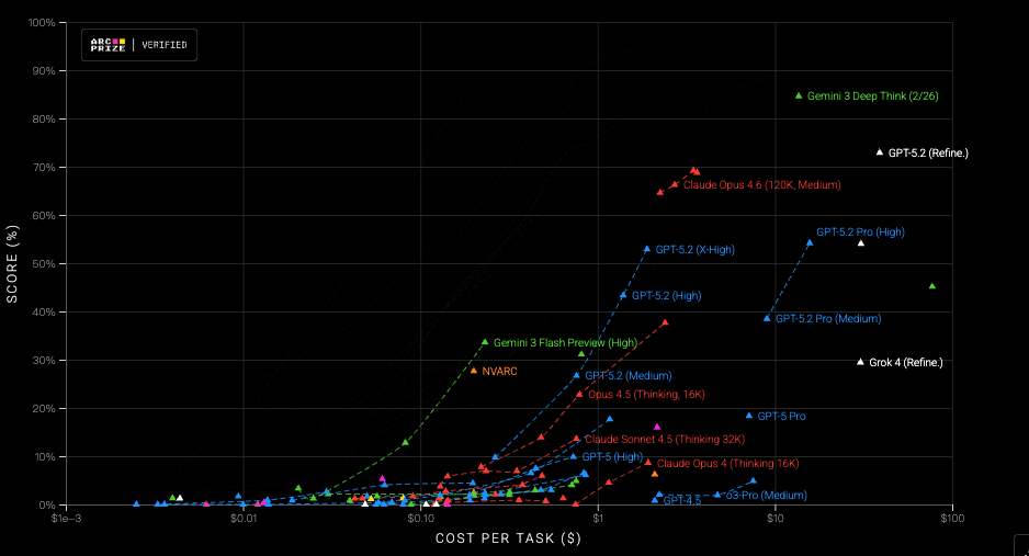 ARC-AGI-2 leaderboard chart